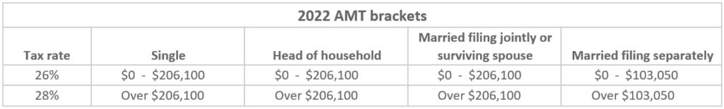 Image of table containing 2022 AMT brackets