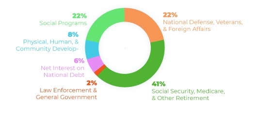 Chart of where the AMT money goes