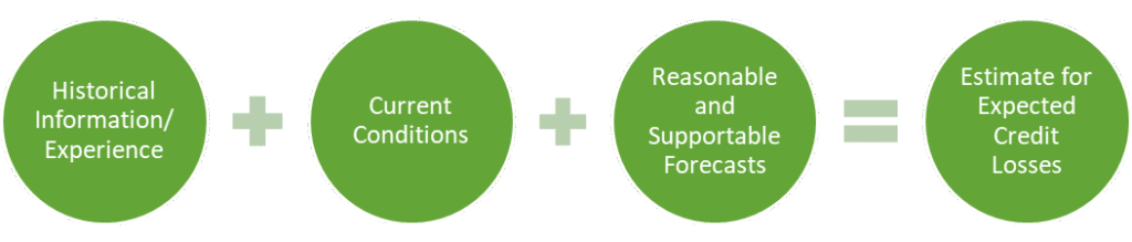 Estimate for Expected Credit Losses