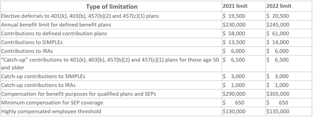 Image of table with Types of limitations for tax years '21 and '22